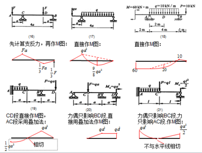 彎矩圖100新編解答免費下載- 結構課件- 土木工程網(wǎng)