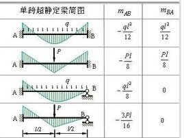 根據(jù)彎矩圖的斜率計算出的剪力正負號怎么確定?